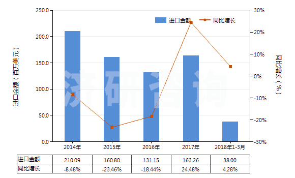 2014-2018年3月中國(guó)聚碳酸酯制板,片,膜,箔,扁條(非泡沫料的,未用其他材料強(qiáng)化,層壓,支撐)(HS39206100)進(jìn)口總額及增速統(tǒng)計(jì)